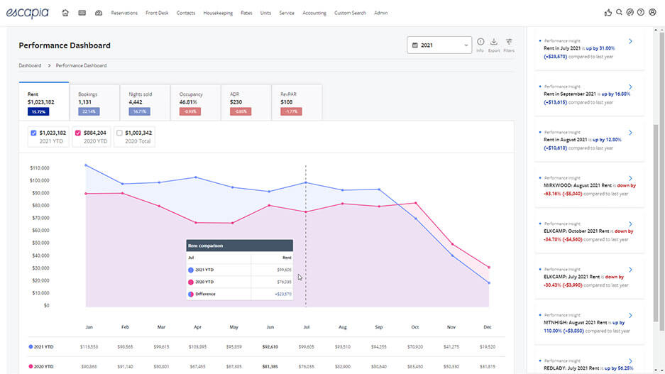 Escapia performance dashboard