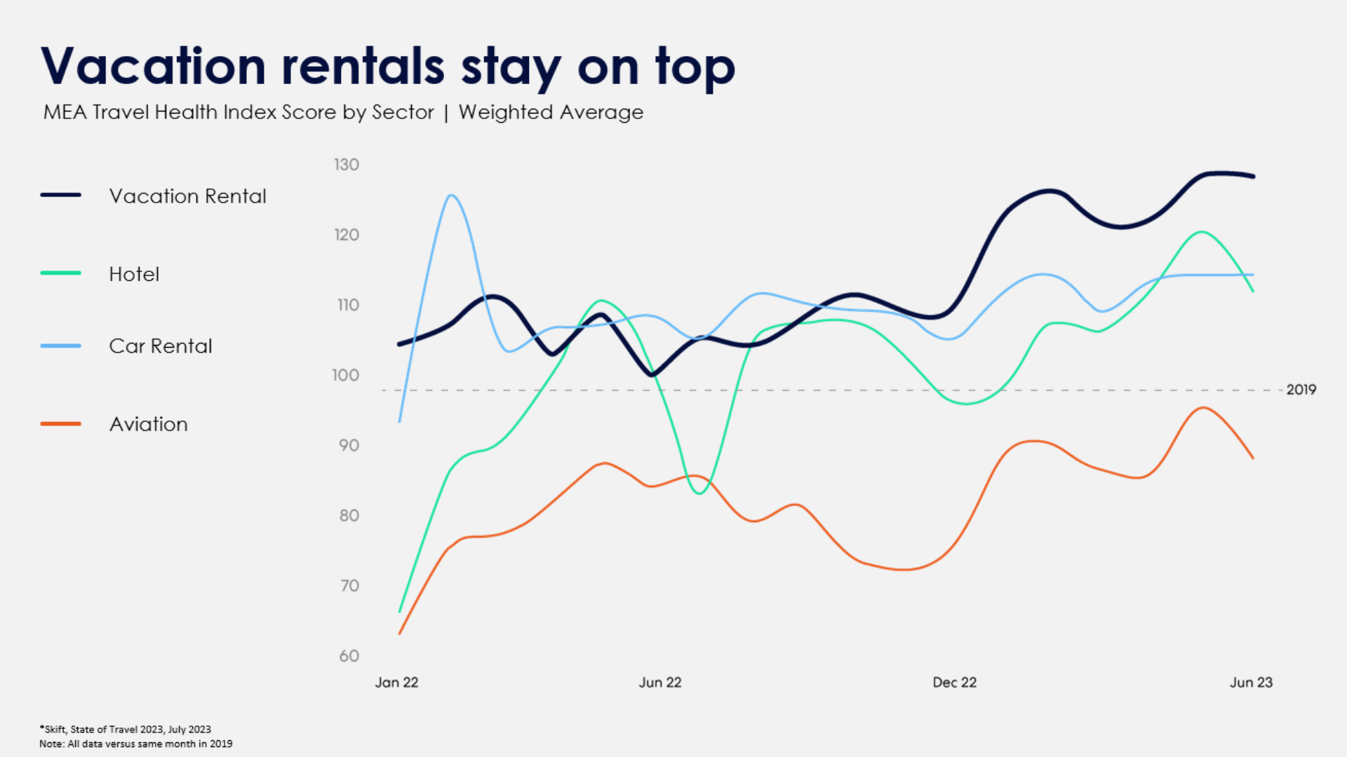 Chart showing vacation rental demand stays above hotels, car rentals and aviation even post-pandemic